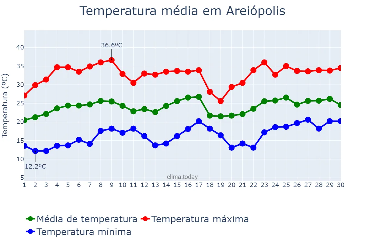 Temperatura em novembro em Areiópolis, SP, BR