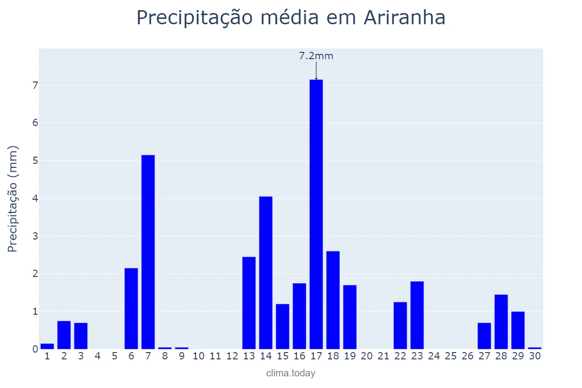 Precipitação em abril em Ariranha, SP, BR