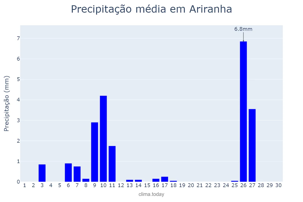 Precipitação em junho em Ariranha, SP, BR
