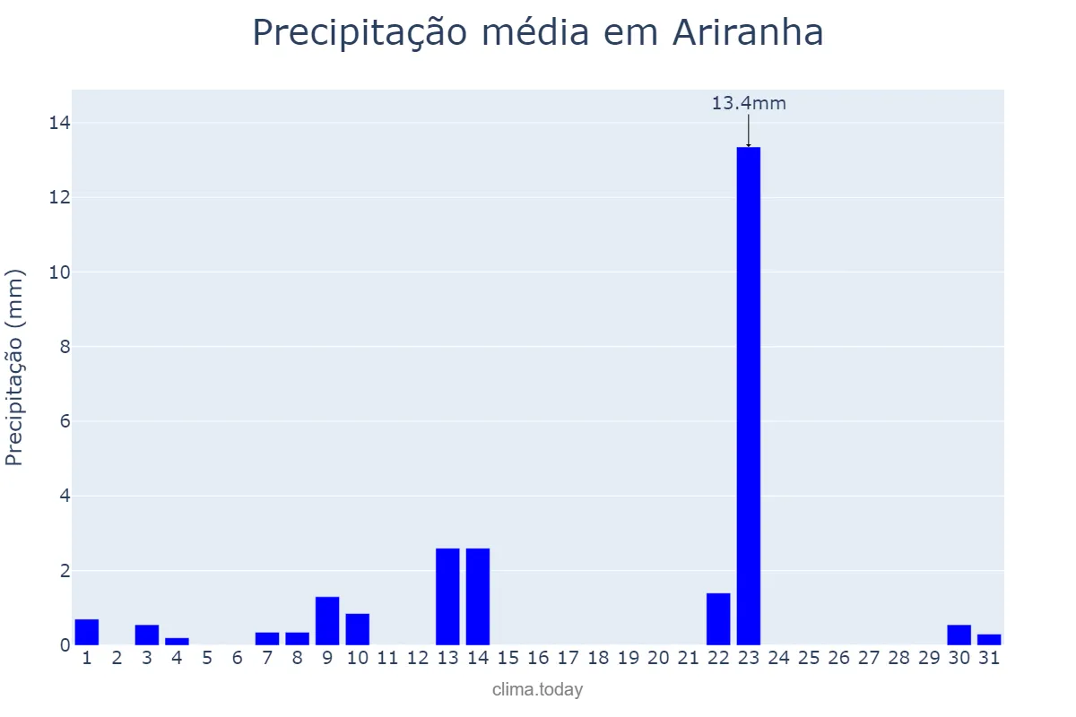 Precipitação em maio em Ariranha, SP, BR