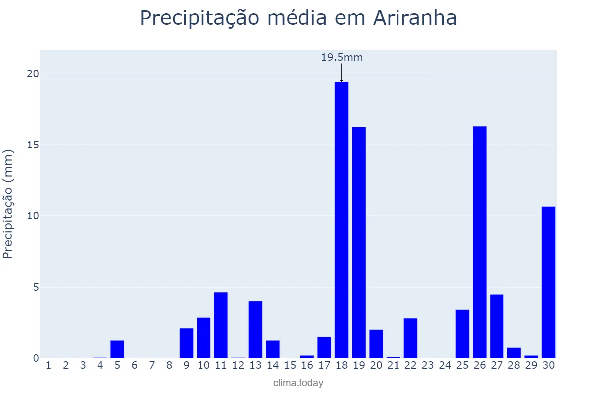 Precipitação em novembro em Ariranha, SP, BR