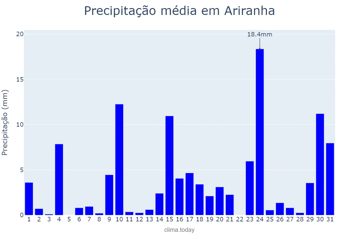 Precipitação em outubro em Ariranha, SP, BR