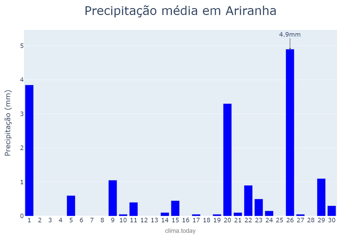 Precipitação em setembro em Ariranha, SP, BR