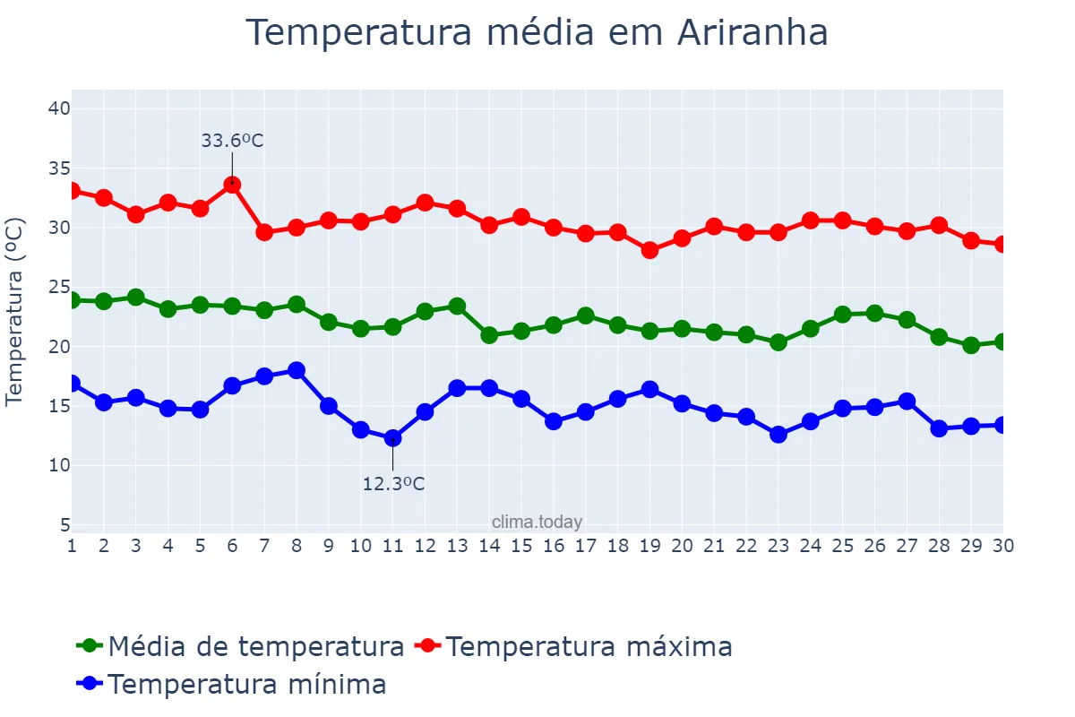 Temperatura em abril em Ariranha, SP, BR