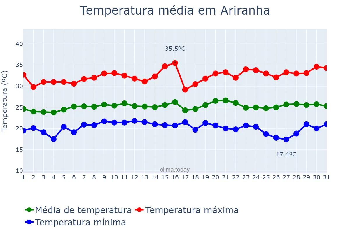 Temperatura em janeiro em Ariranha, SP, BR