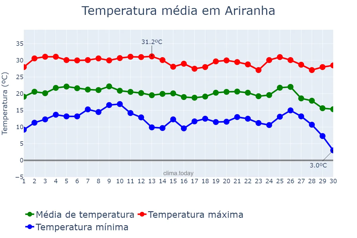 Temperatura em junho em Ariranha, SP, BR