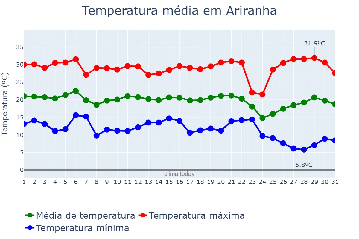 Temperatura em maio em Ariranha, SP, BR