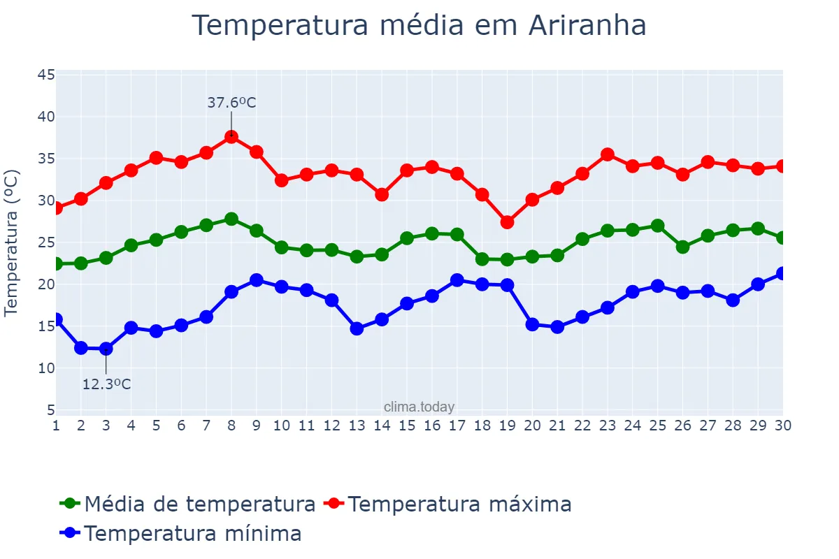 Temperatura em novembro em Ariranha, SP, BR