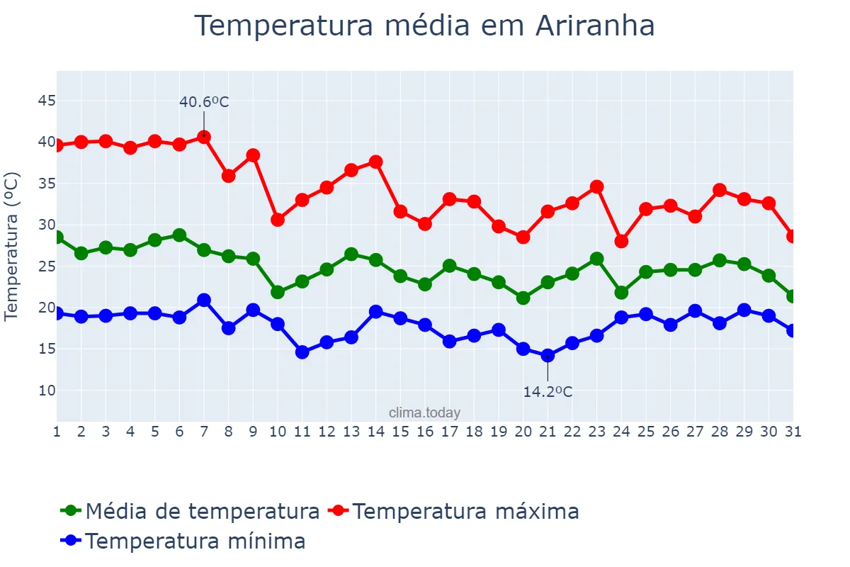 Temperatura em outubro em Ariranha, SP, BR