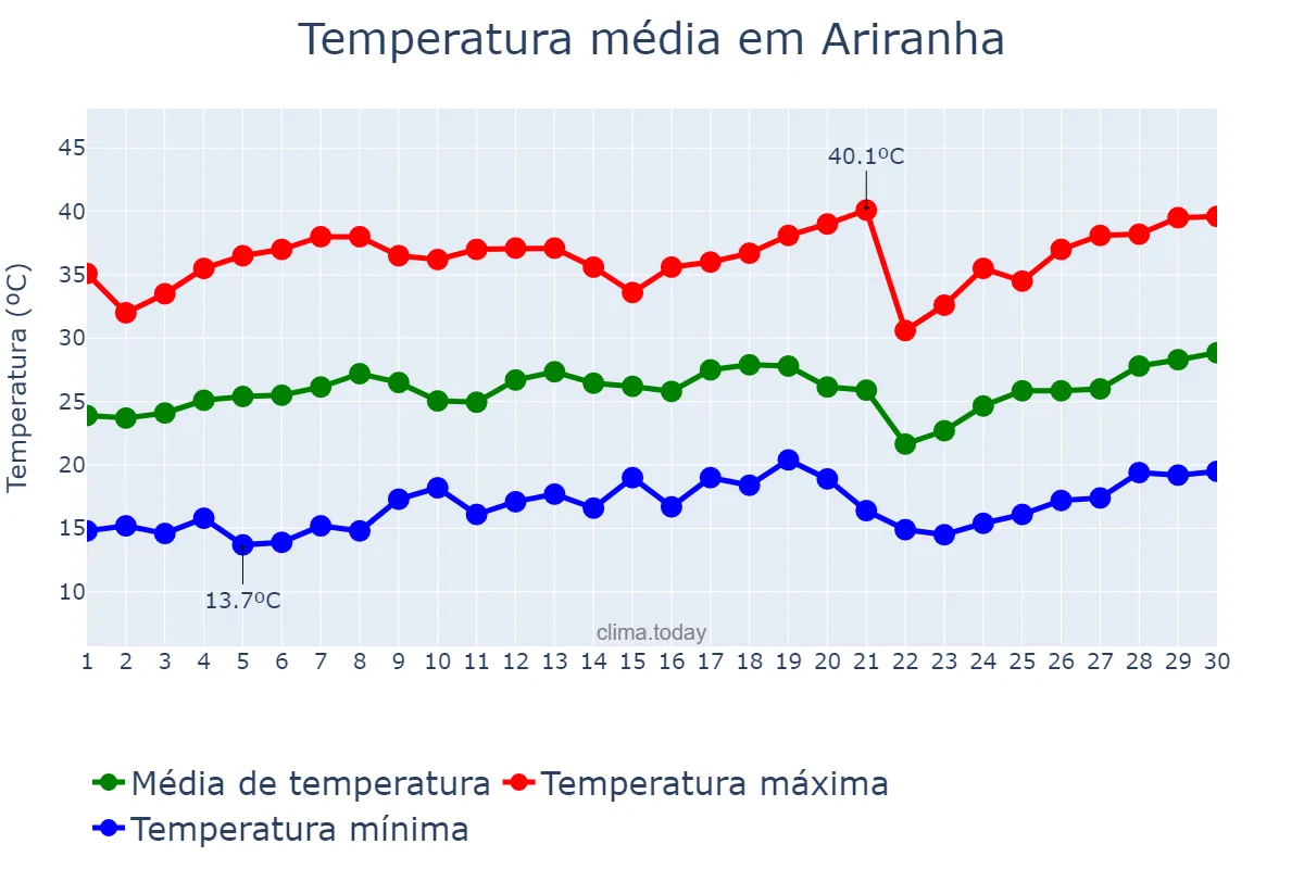Temperatura em setembro em Ariranha, SP, BR