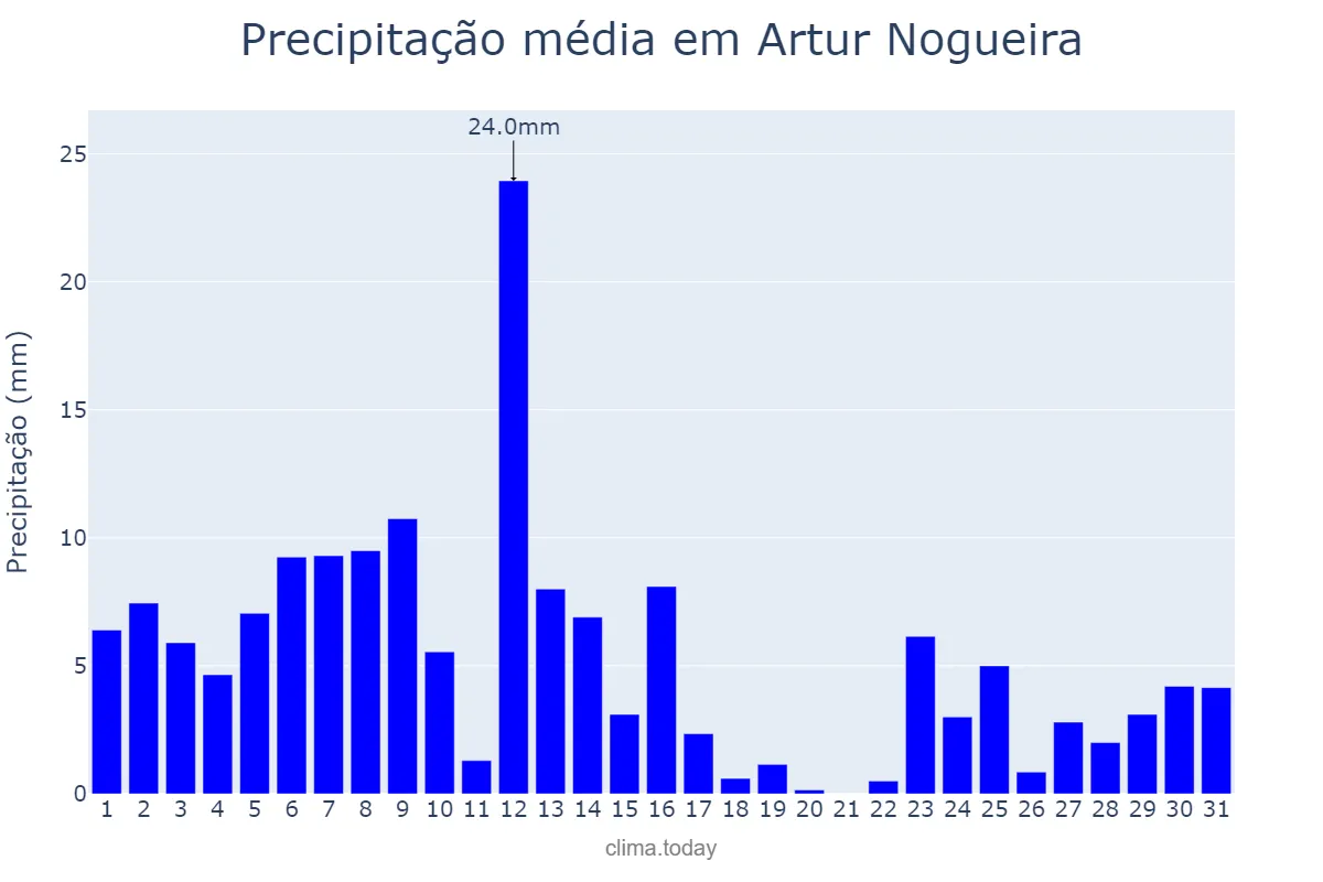 Precipitação em janeiro em Artur Nogueira, SP, BR