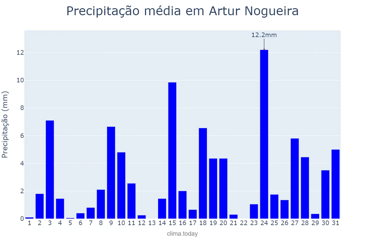 Precipitação em outubro em Artur Nogueira, SP, BR