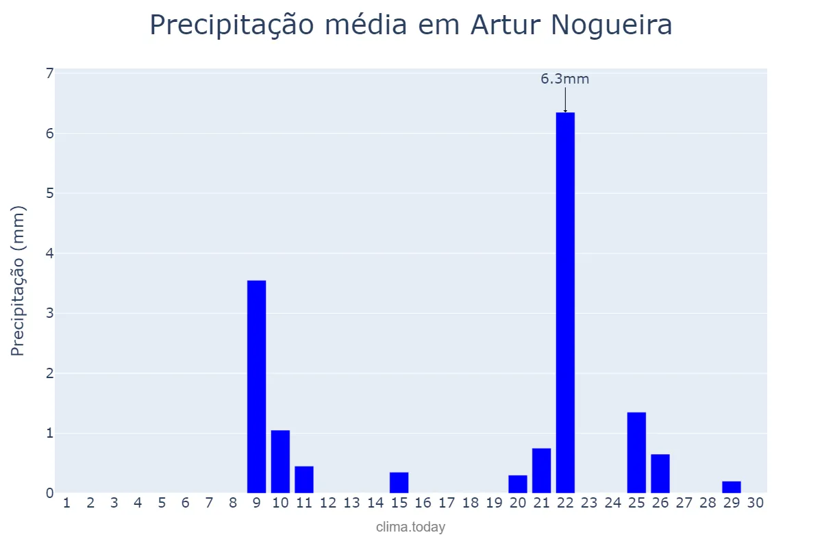 Precipitação em setembro em Artur Nogueira, SP, BR