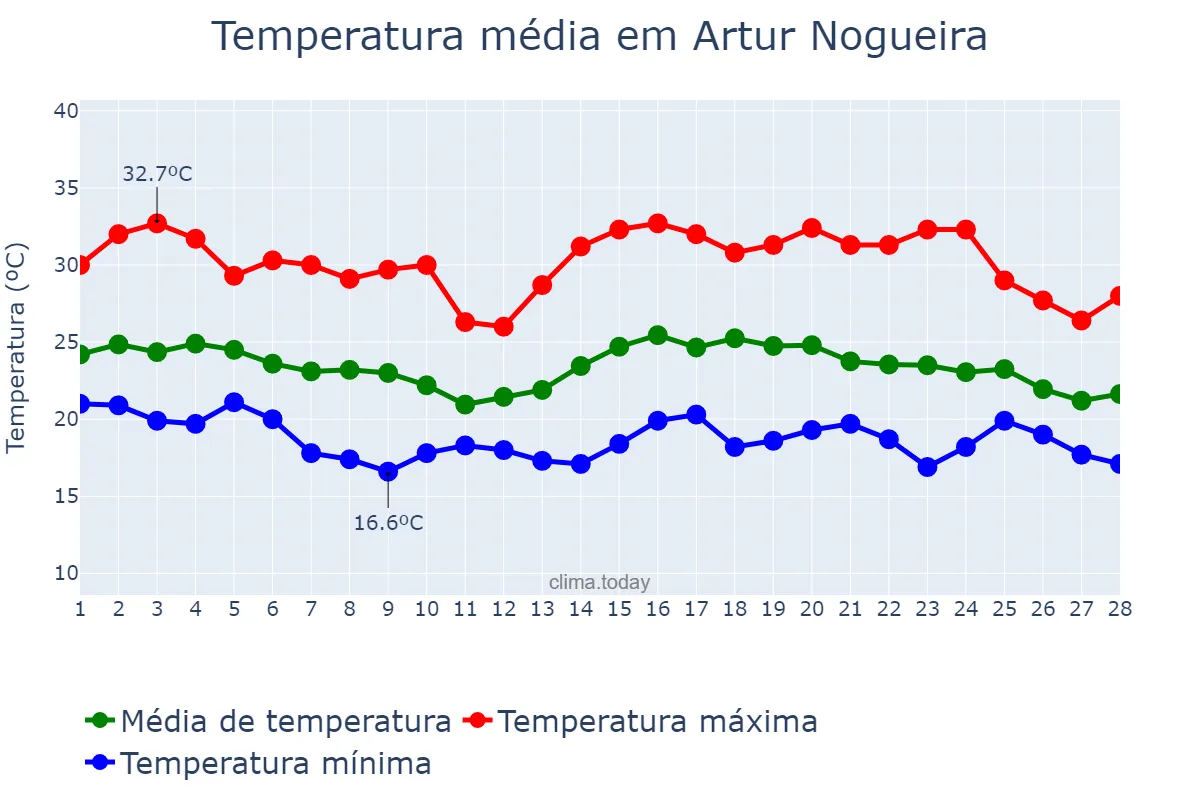 Temperatura em fevereiro em Artur Nogueira, SP, BR