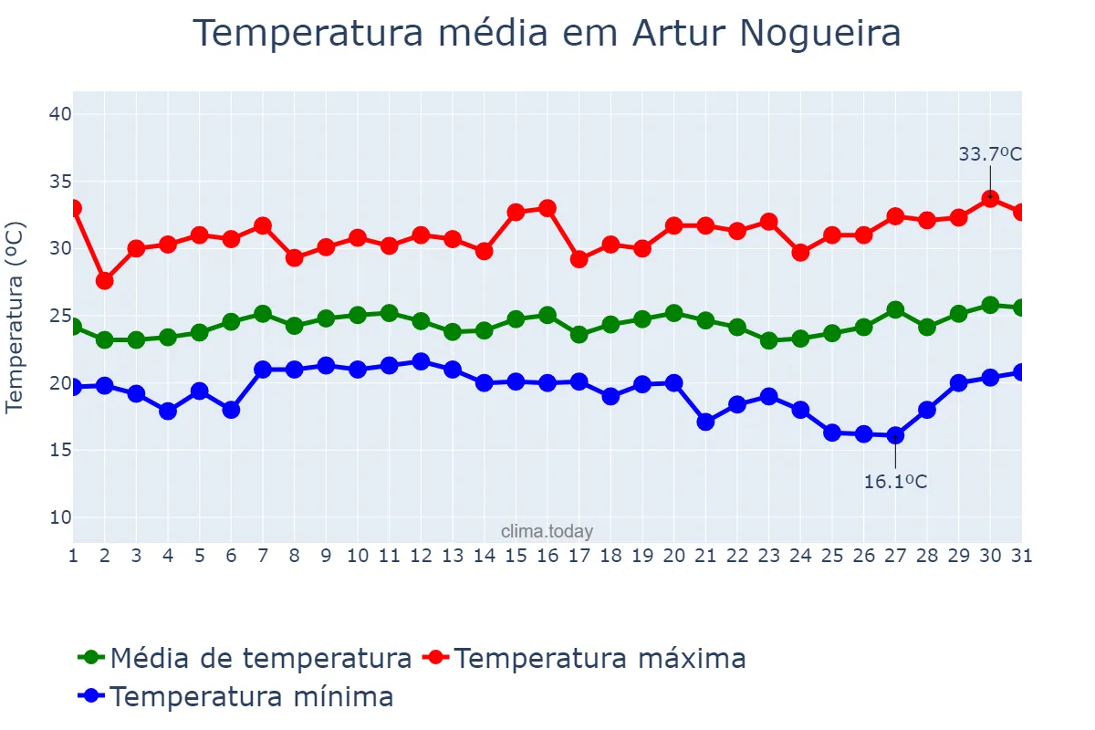 Temperatura em janeiro em Artur Nogueira, SP, BR