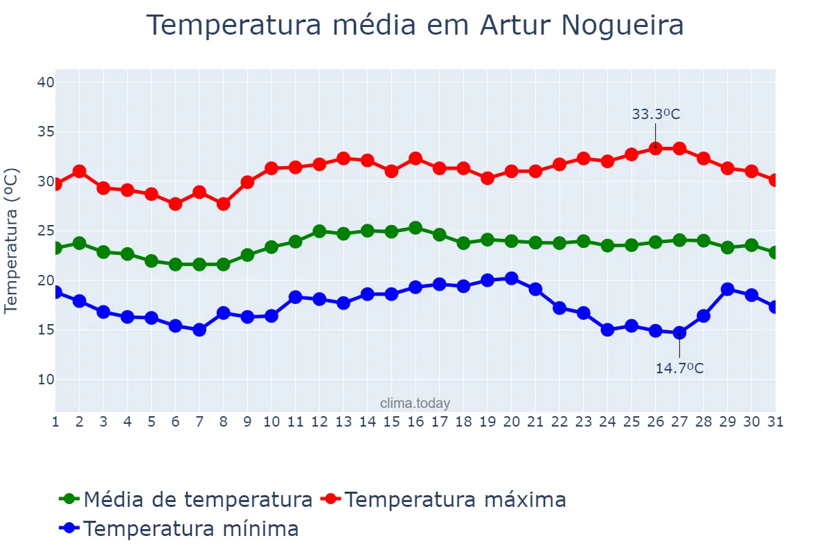 Temperatura em marco em Artur Nogueira, SP, BR
