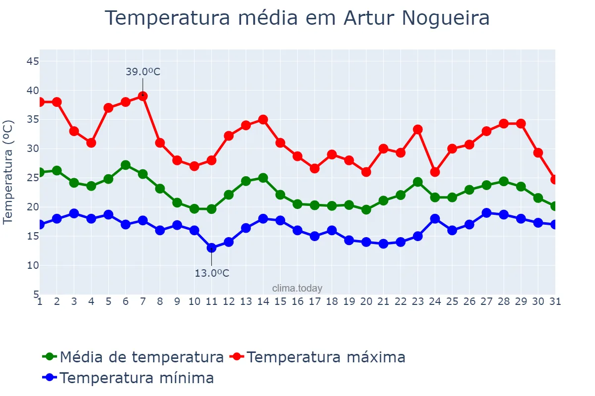 Temperatura em outubro em Artur Nogueira, SP, BR