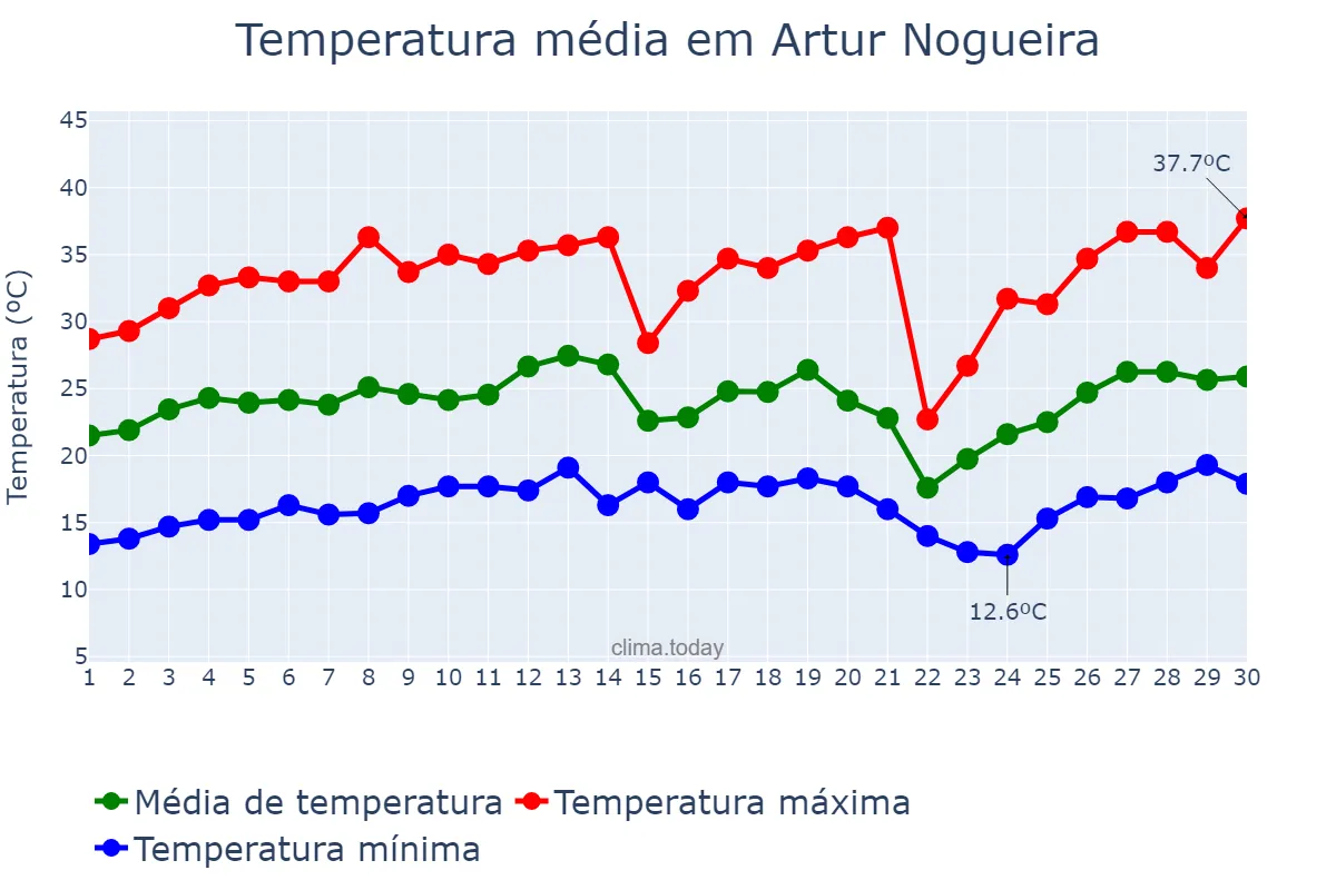 Temperatura em setembro em Artur Nogueira, SP, BR