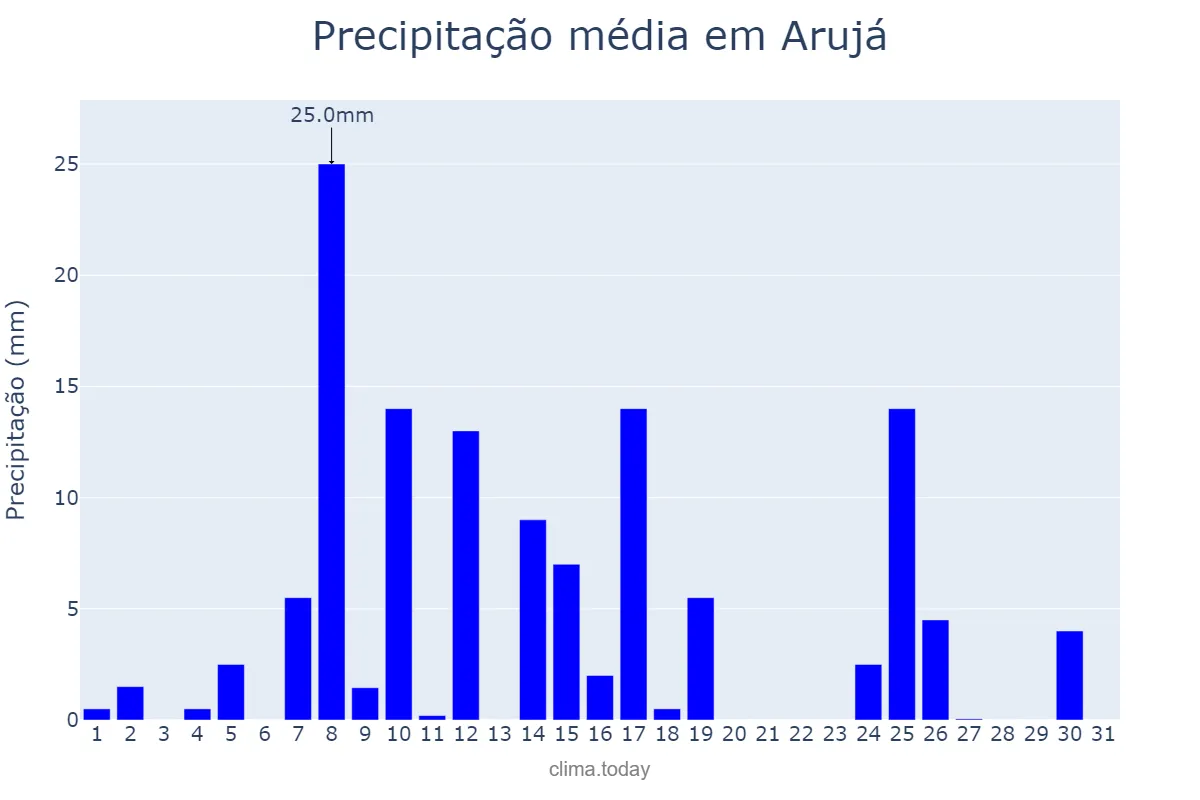 Precipitação em janeiro em Arujá, SP, BR
