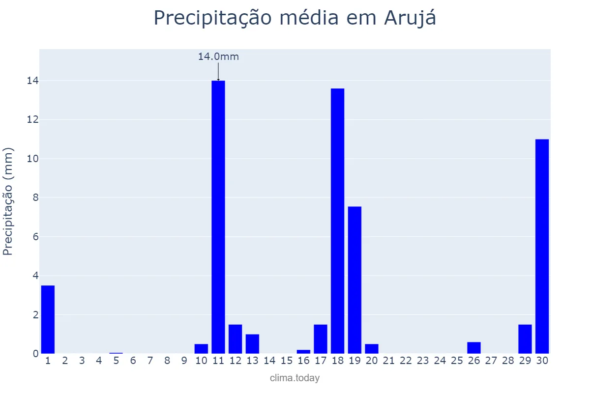 Precipitação em novembro em Arujá, SP, BR