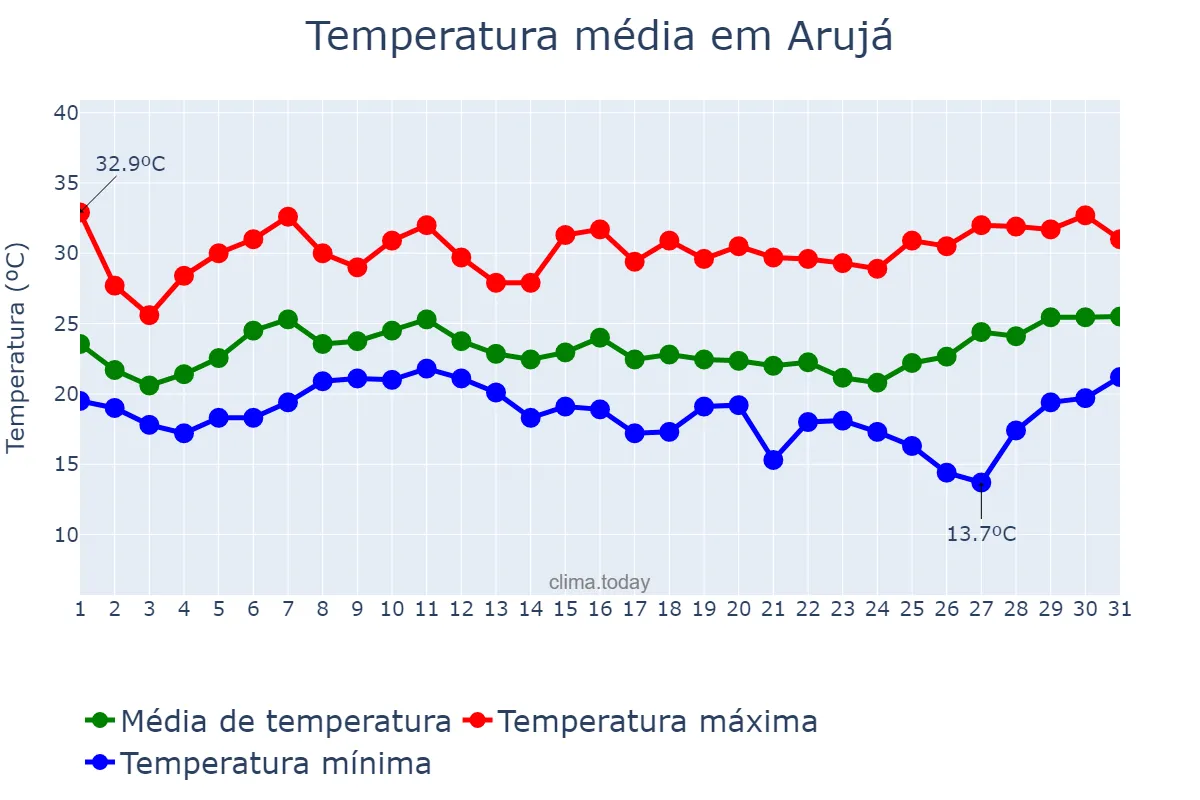 Temperatura em janeiro em Arujá, SP, BR