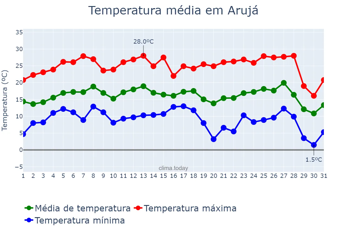 Temperatura em julho em Arujá, SP, BR