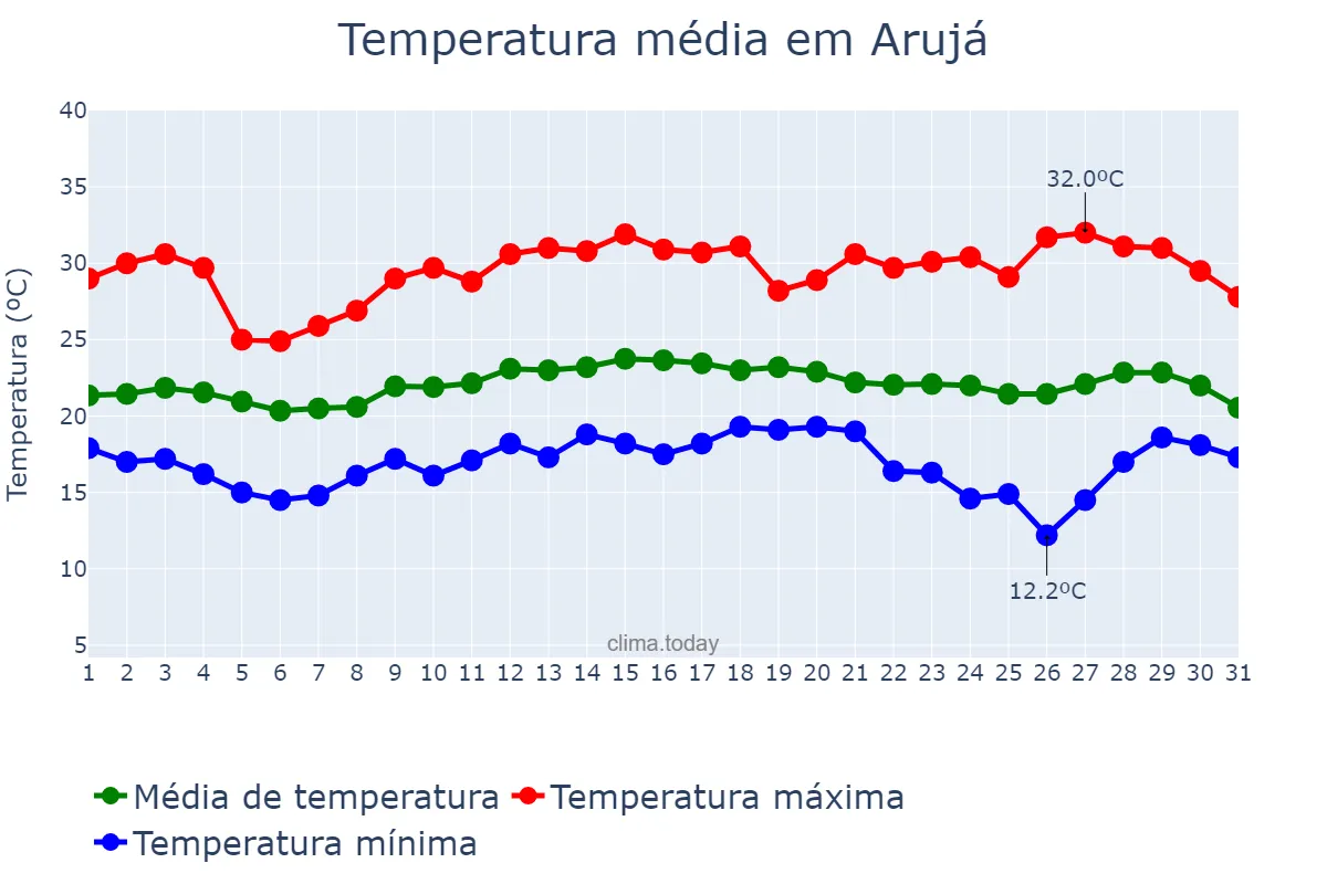 Temperatura em marco em Arujá, SP, BR