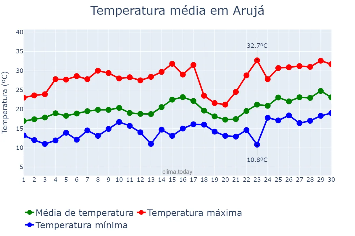 Temperatura em novembro em Arujá, SP, BR