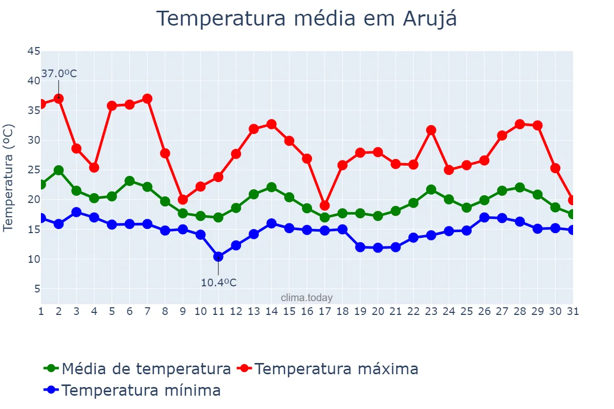 Temperatura em outubro em Arujá, SP, BR