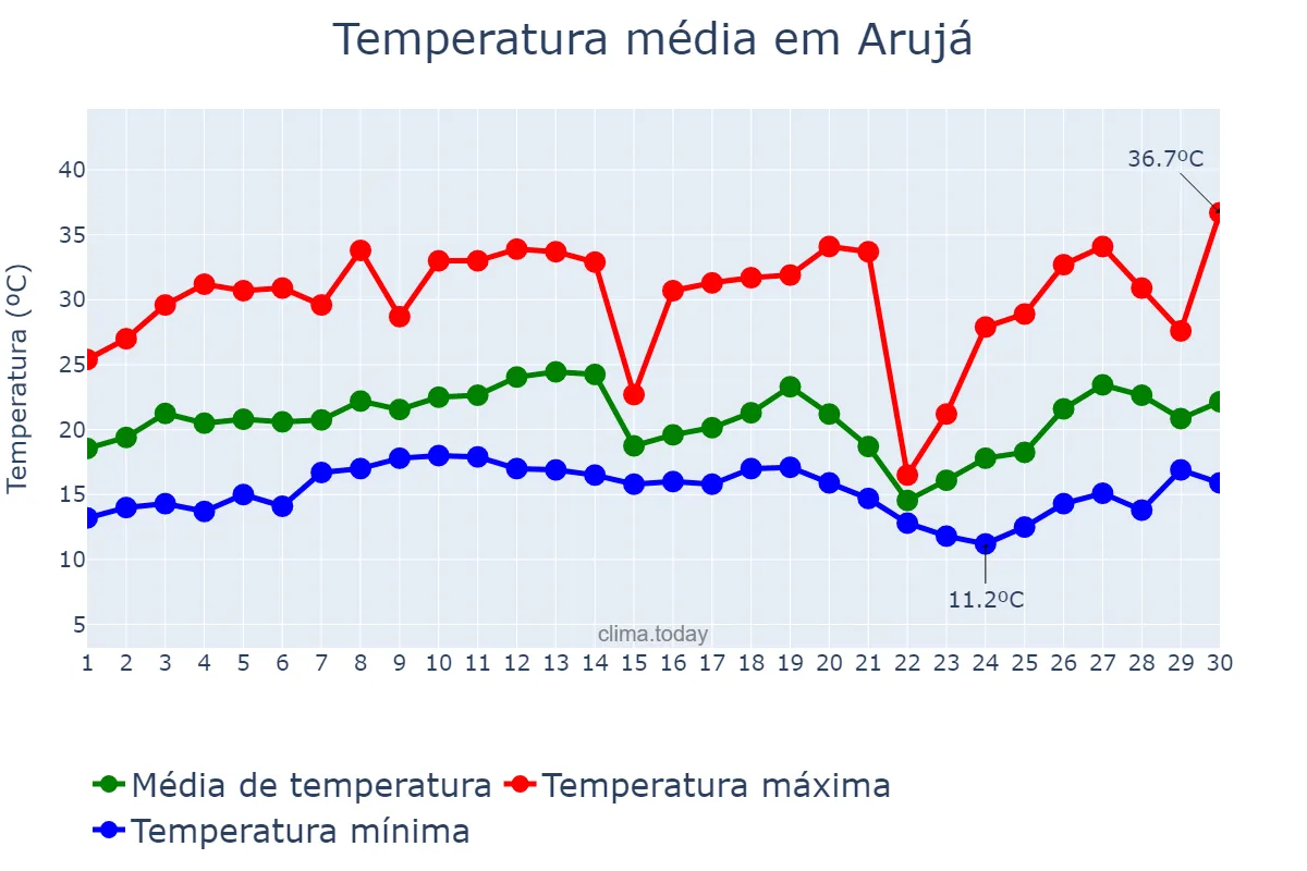 Temperatura em setembro em Arujá, SP, BR