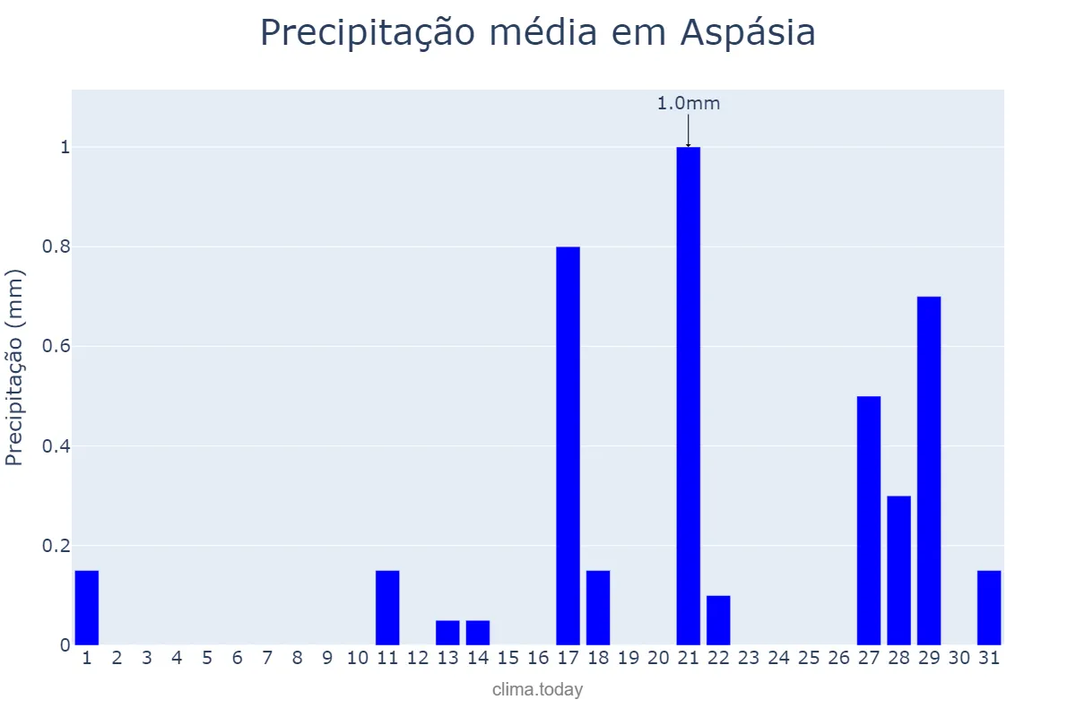 Precipitação em agosto em Aspásia, SP, BR