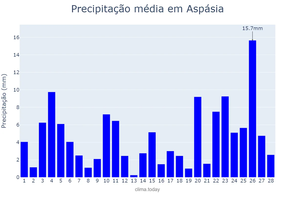 Precipitação em fevereiro em Aspásia, SP, BR