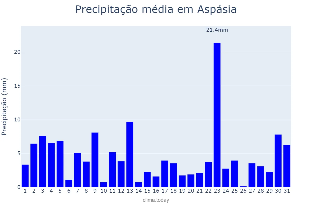 Precipitação em janeiro em Aspásia, SP, BR
