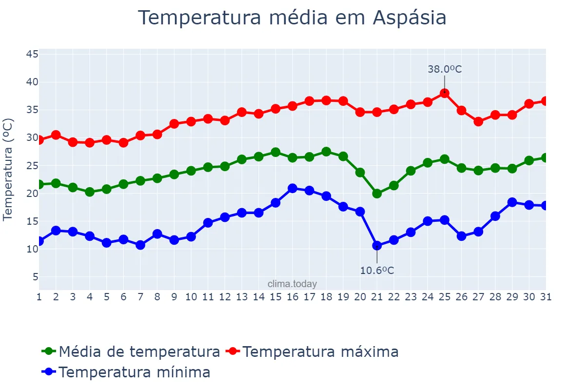 Temperatura em agosto em Aspásia, SP, BR