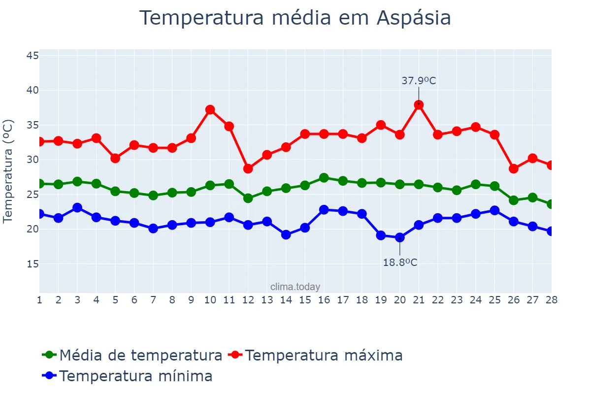 Temperatura em fevereiro em Aspásia, SP, BR