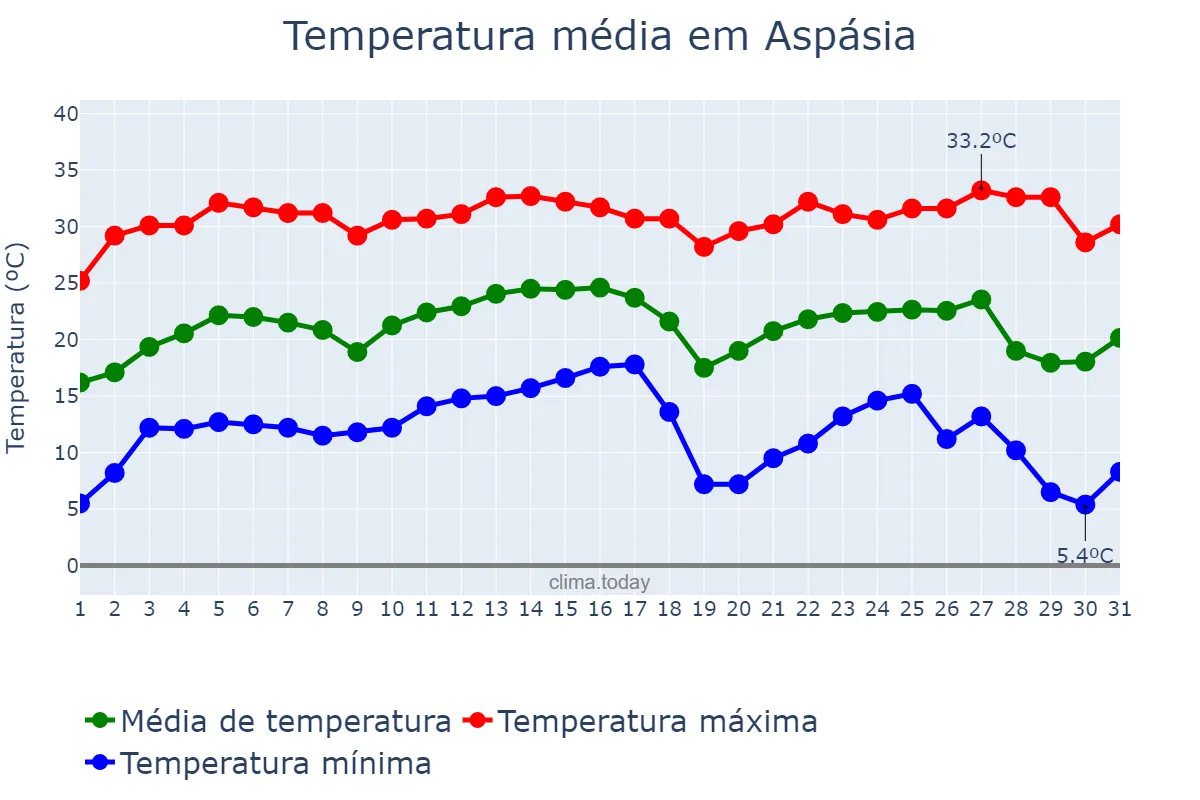 Temperatura em julho em Aspásia, SP, BR