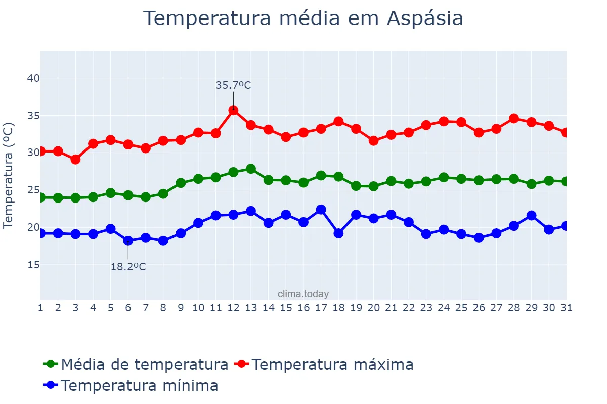 Temperatura em marco em Aspásia, SP, BR