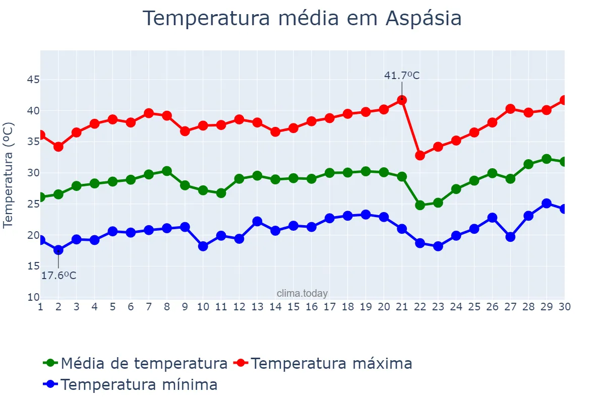 Temperatura em setembro em Aspásia, SP, BR