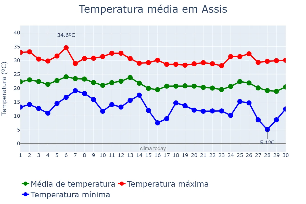 Temperatura em abril em Assis, SP, BR