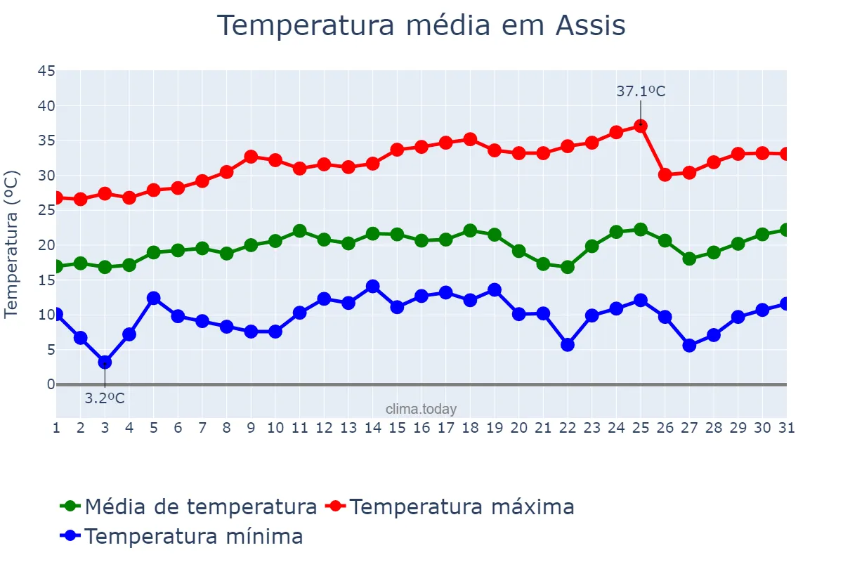 Temperatura em agosto em Assis, SP, BR