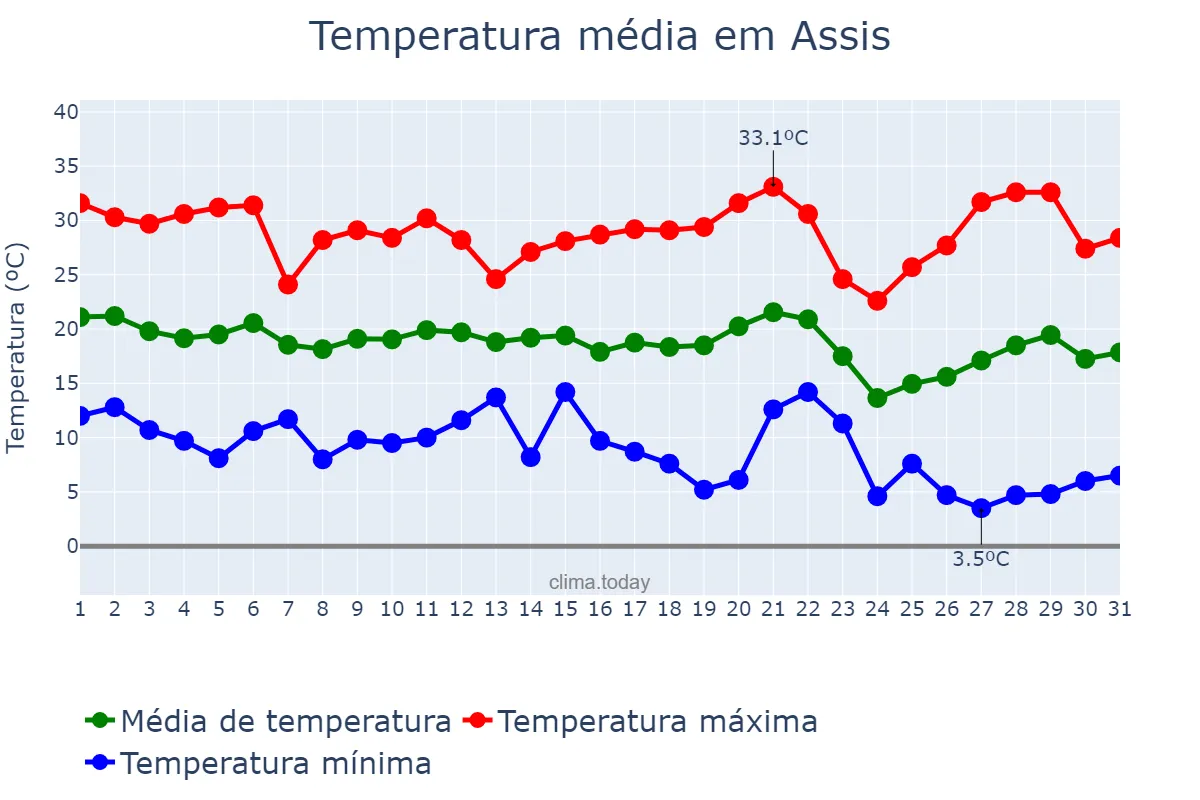 Temperatura em maio em Assis, SP, BR