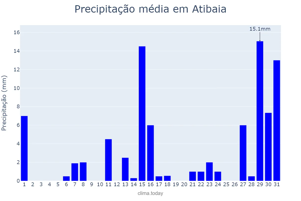 Precipitação em dezembro em Atibaia, SP, BR