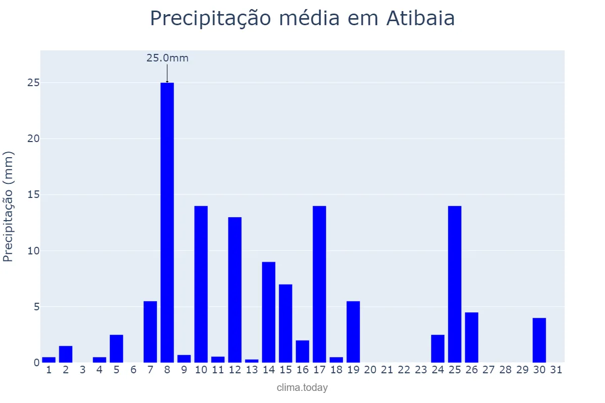 Precipitação em janeiro em Atibaia, SP, BR