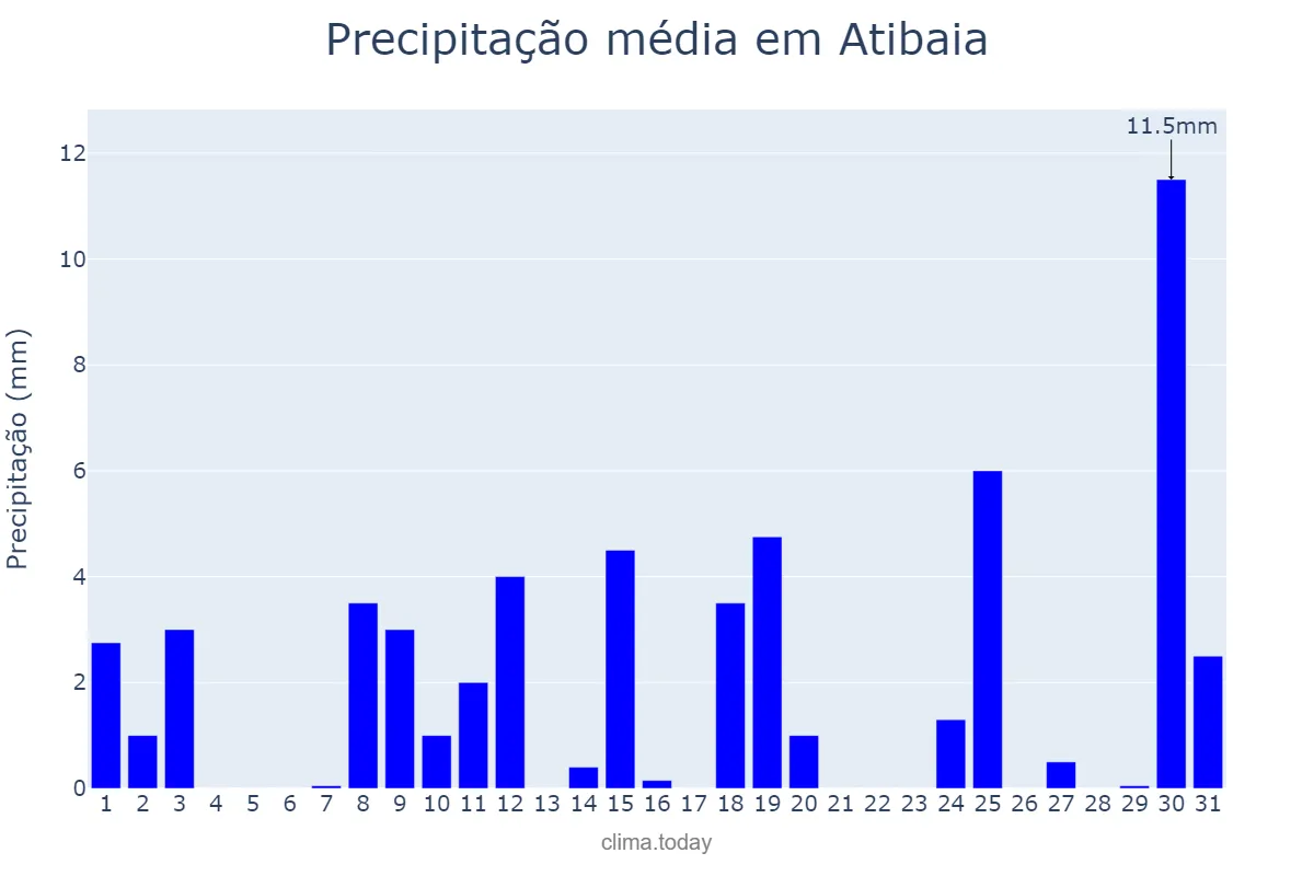 Precipitação em outubro em Atibaia, SP, BR
