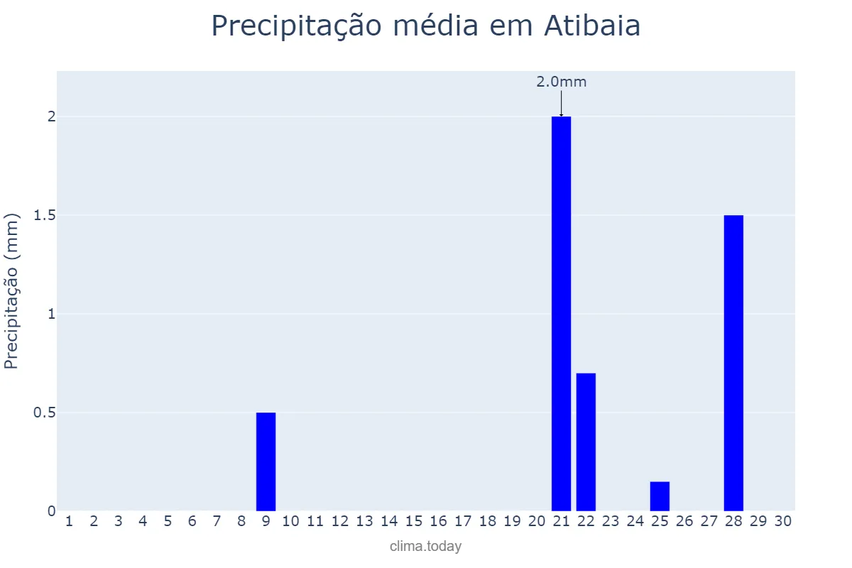 Precipitação em setembro em Atibaia, SP, BR