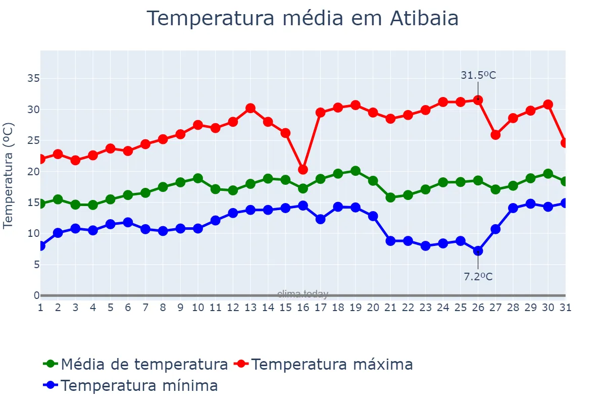 Temperatura em agosto em Atibaia, SP, BR