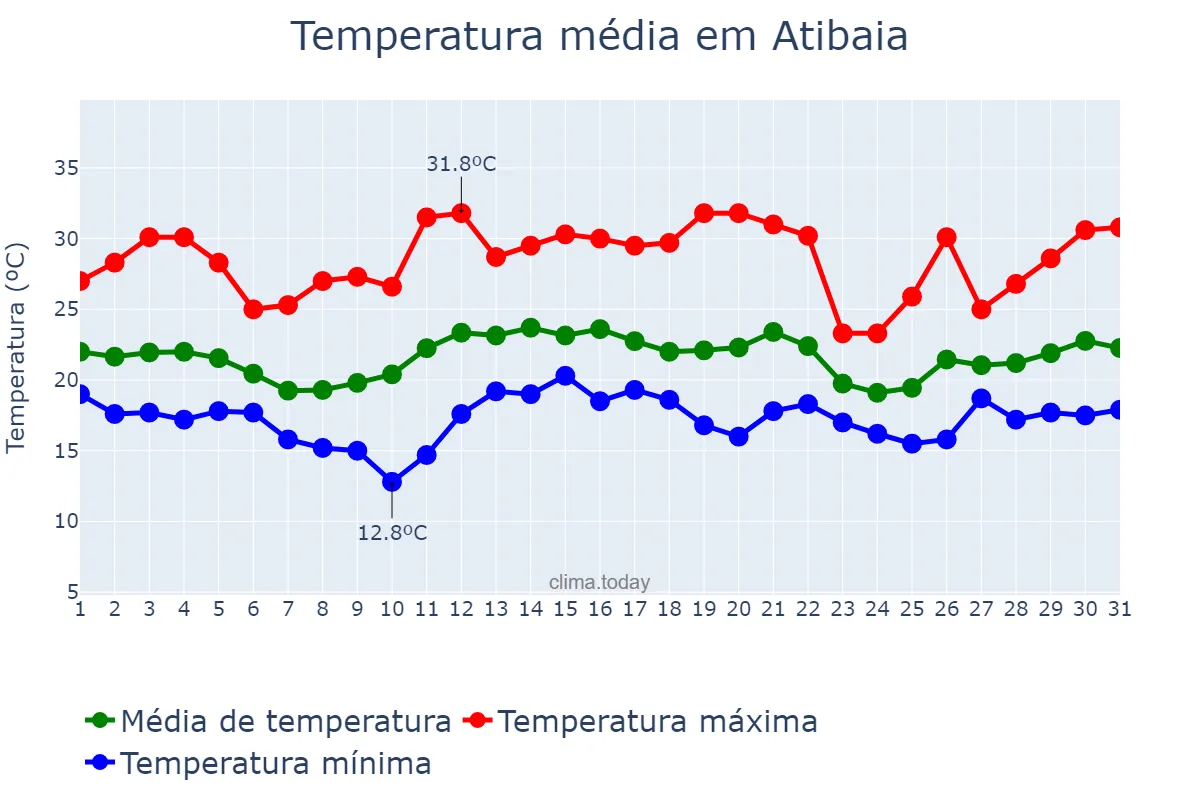 Temperatura em dezembro em Atibaia, SP, BR