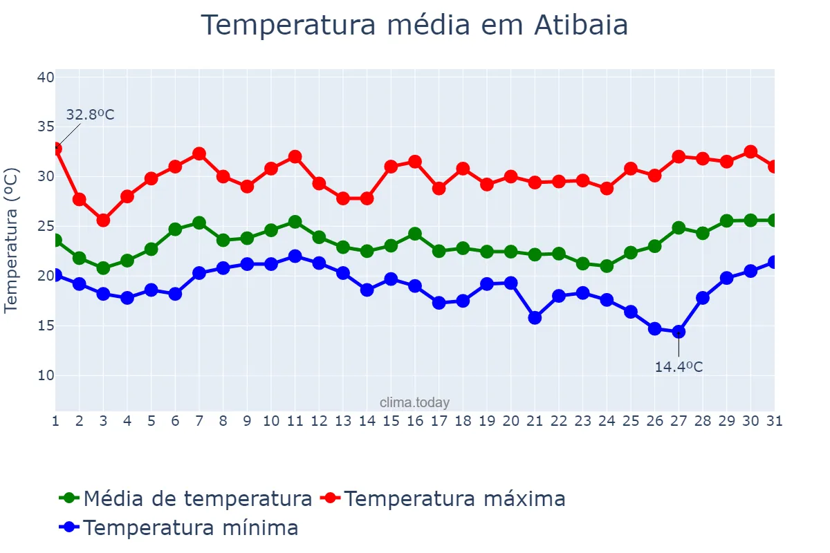 Temperatura em janeiro em Atibaia, SP, BR