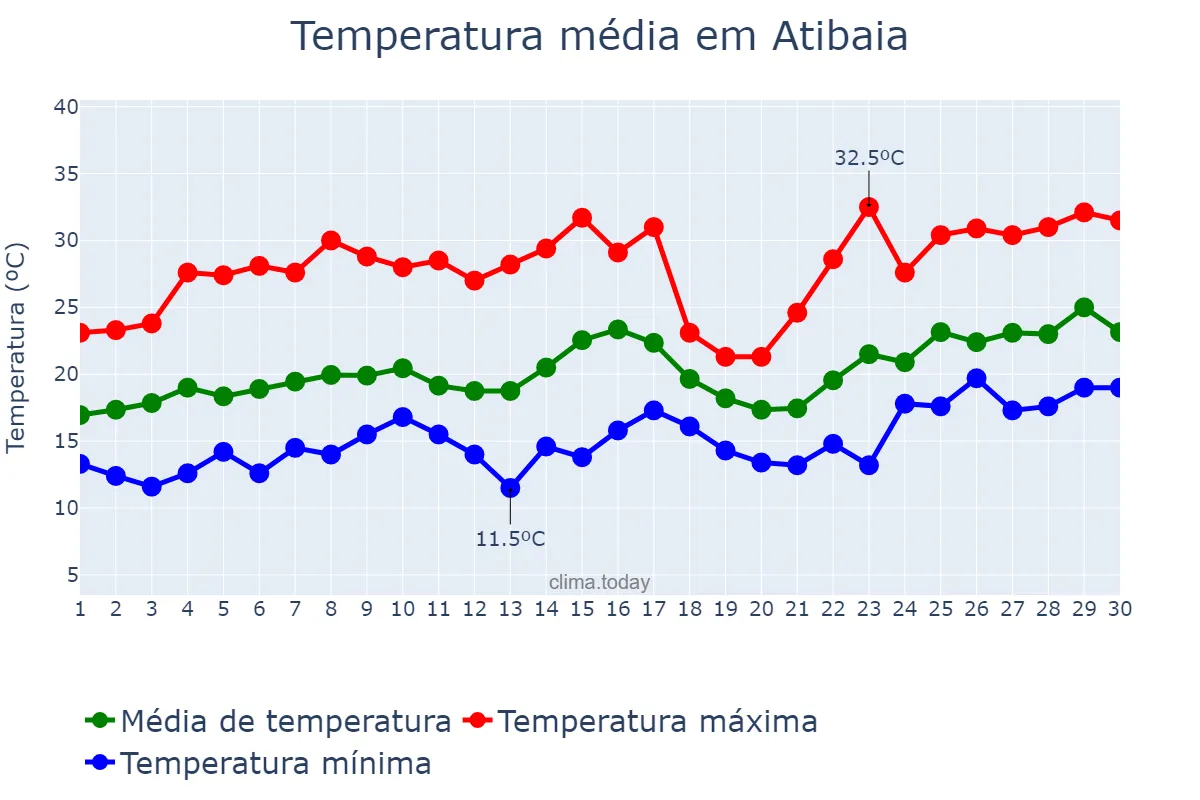 Temperatura em novembro em Atibaia, SP, BR