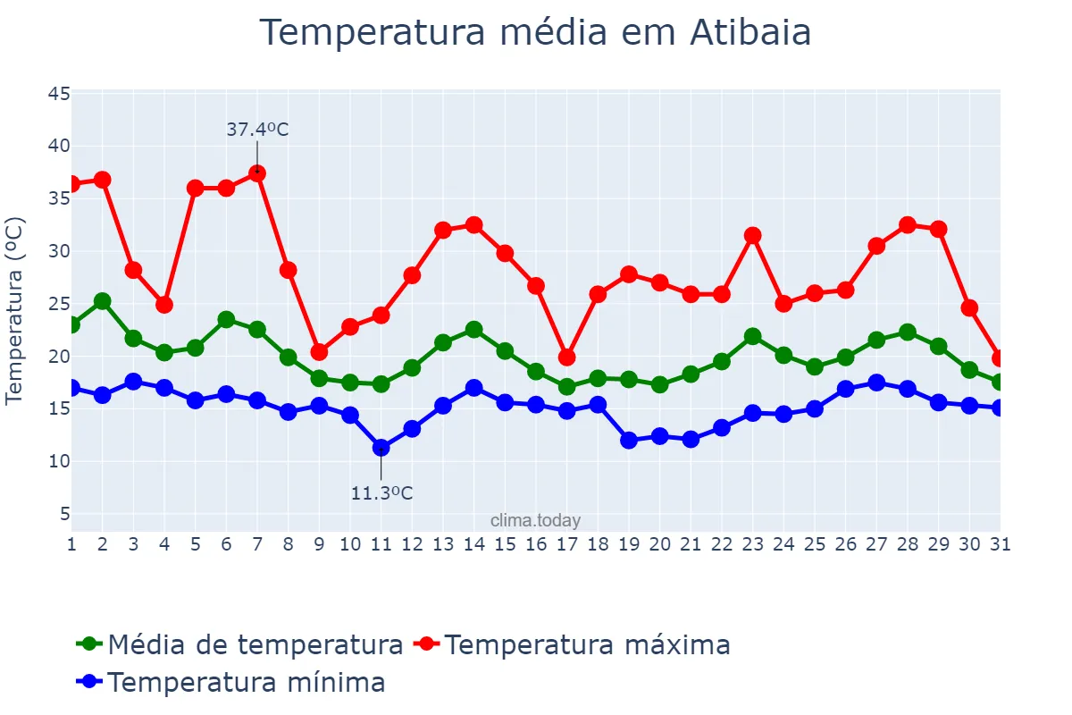 Temperatura em outubro em Atibaia, SP, BR